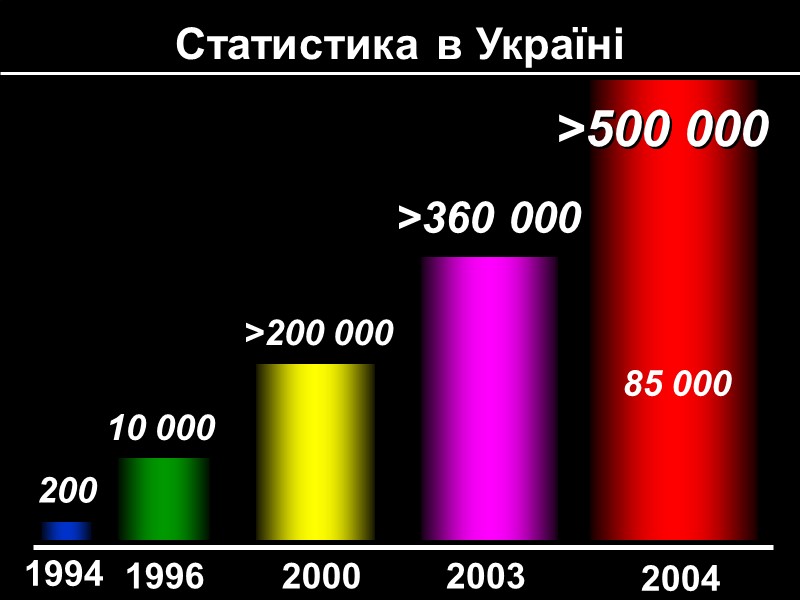 Статистика в Україні 1994 2003 2000 1996 200 10 000 >200 000 >360 000